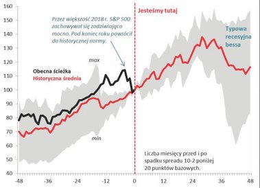 Rys. 4. Historyczne i obecne zachowanie S&P 500 przed i po spadku spreadu poniżej 20 punktów bazowyc