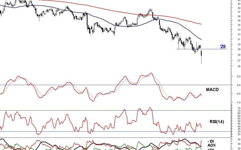 Kurs akcji PKO BP spadał przed południem o 12,1 proc. Cena kontynuuje bessę