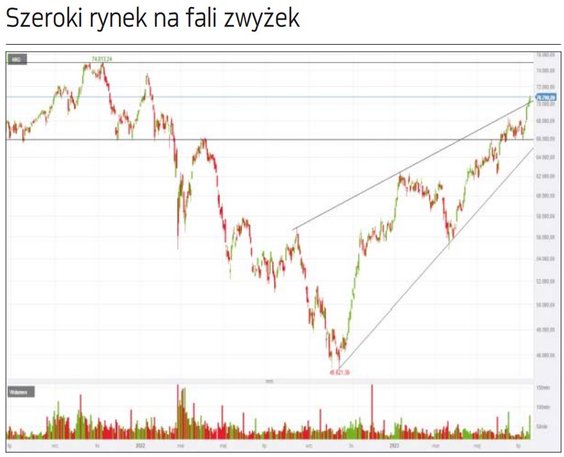 WIG przebił niedawno pułap 70 000 pkt i stara się kroczyć dalej na północ. Większość analityków prze