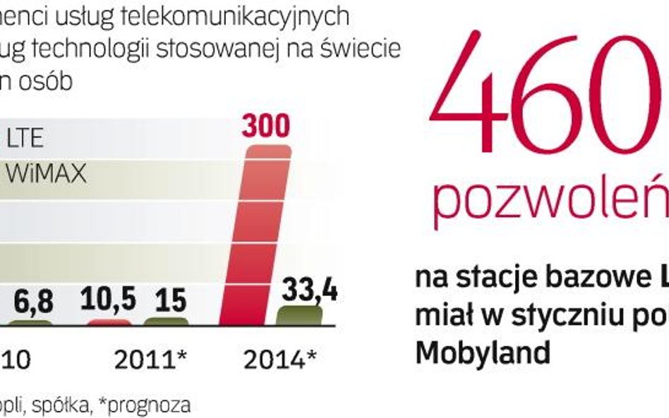 Sieć opartą na technologii budują Mobyland i Centernet, operatorzy związani z Zygmuntem Solorzem-Żak