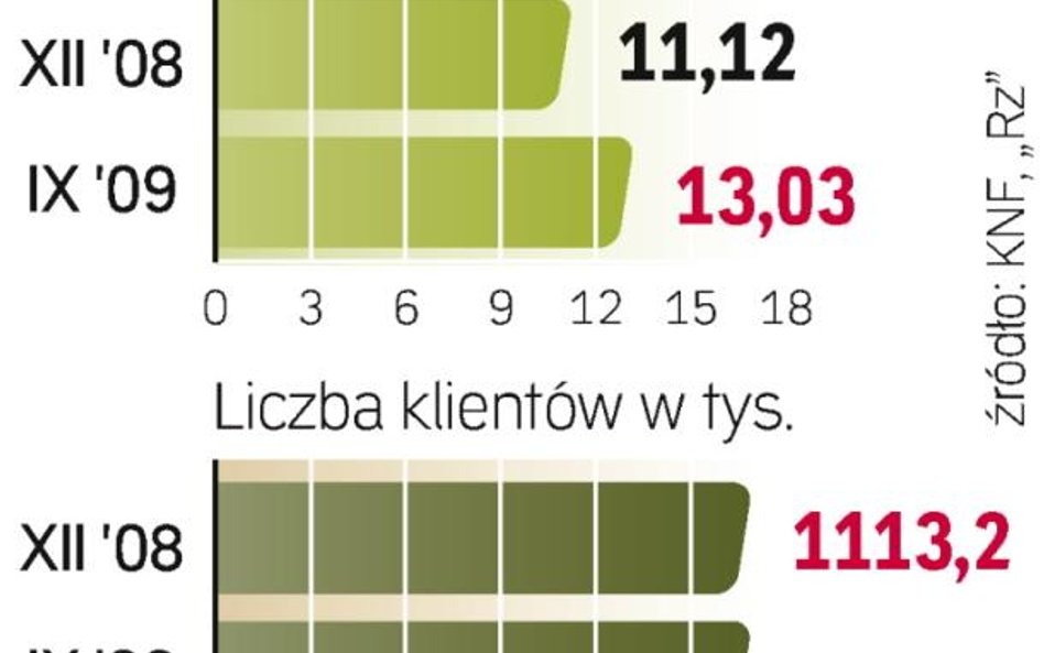 W I – III kw. liczba członków zmniejszyła się o ponad 8 tys.