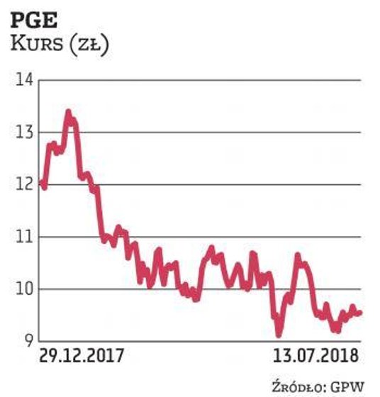 PGE, podobnie jak cała branża energetyczna, wyróżnia się na tle innych spółek niską wyceną. Wsparcie