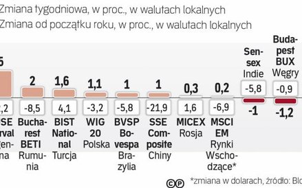 Tydzień na rynkach wschodzących