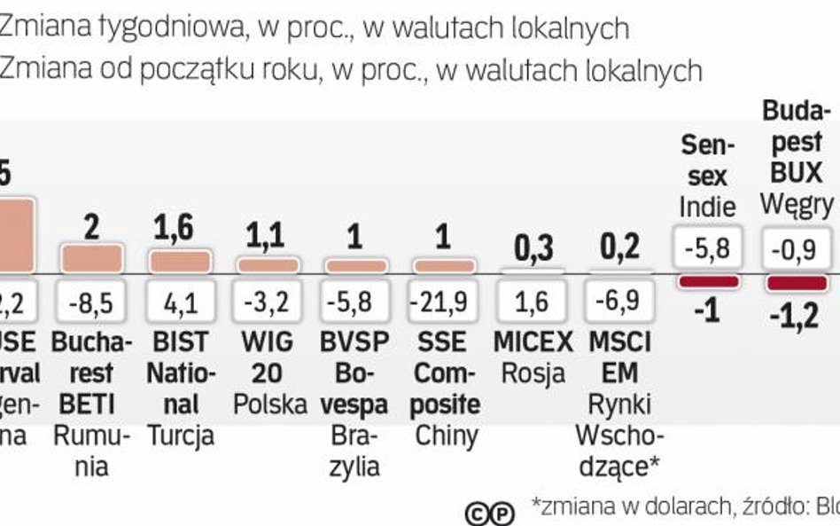 Tydzień na rynkach wschodzących