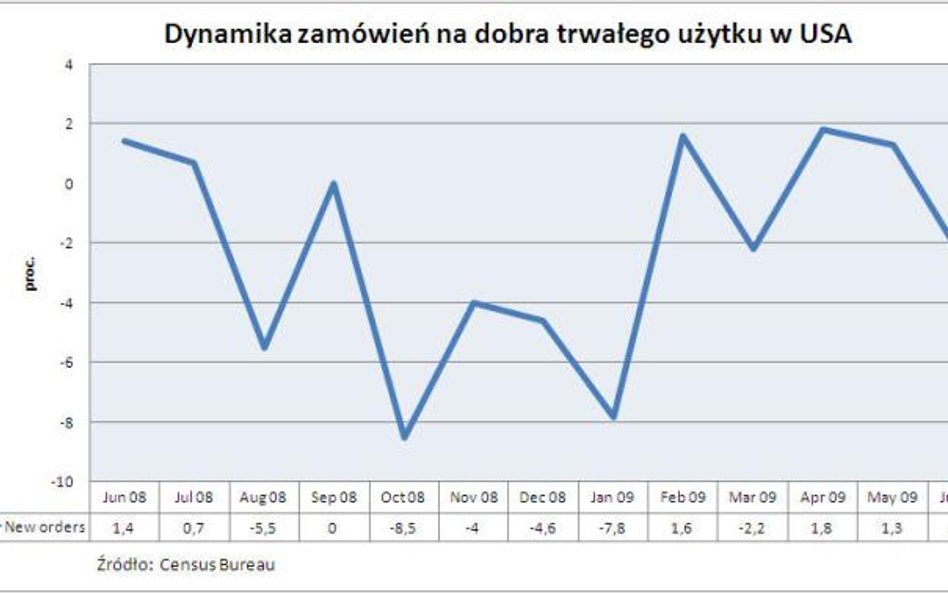 Zamówienia na dobra trwałego użytku w USA