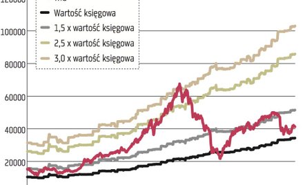 Na długoterminowe inwestycje nie jest za późno
