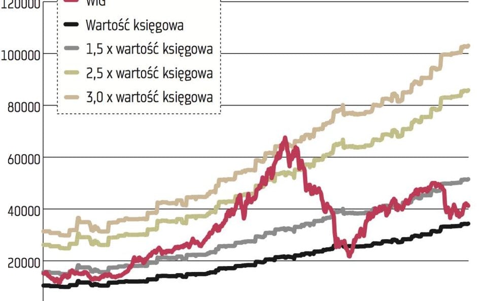 Na długoterminowe inwestycje nie jest za późno