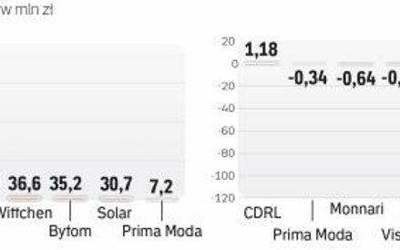 Firmy odzieżowe odczuwają siłę dolara, wojnę cenową, wzrost płac, ale inwestują w nowe sklepy