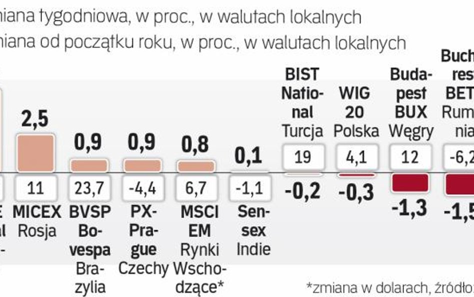 Tydzień na rynkach wschodzących