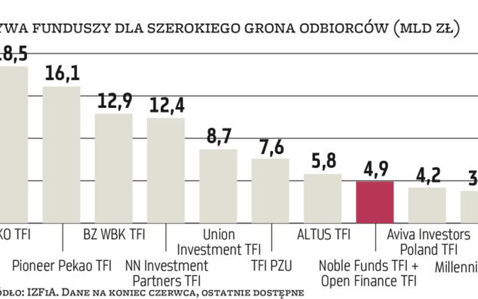 Fuzja | Noble Funds TFI połączy siły z Open Finance TFI?