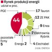 Na giełdę trafia ok. 2 proc. wytwarzanej w kraju energii. W kolejnych latach będzie to coraz więcej: