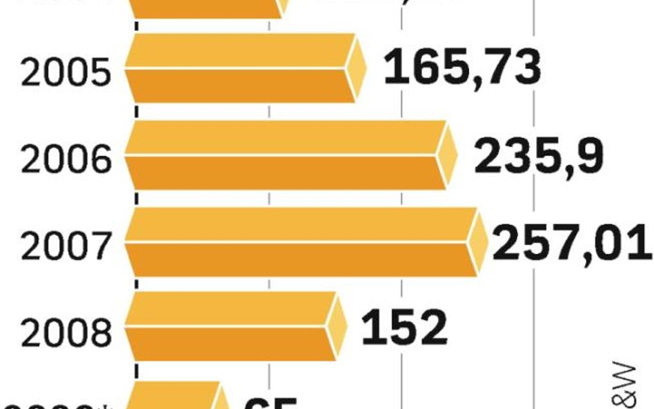 W Europie ubywa transakcji na rynku nieruchomości. Rok będzie słaby, ale widać już oznaki ożywienia 