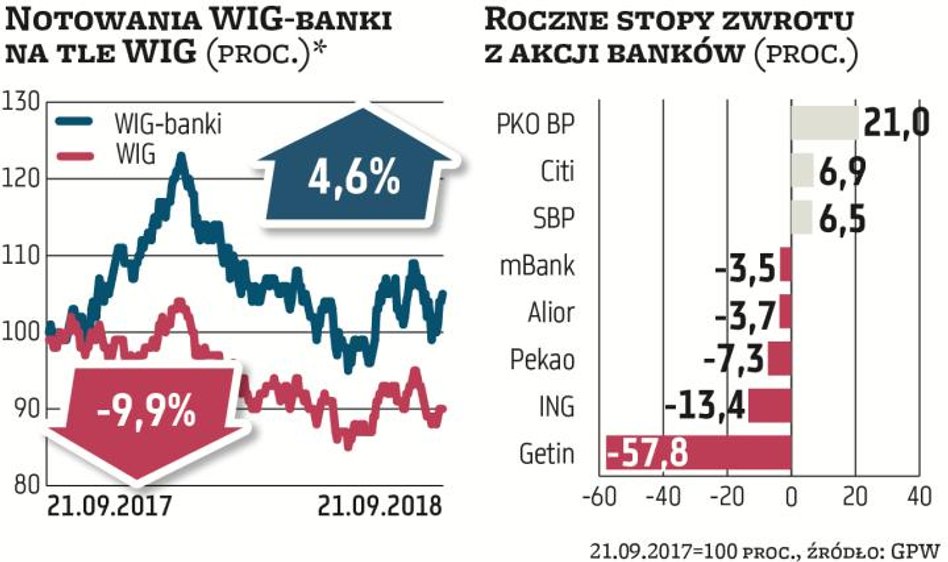 WIG-banki przez rok zyskał niecałe 5 proc. (co jest skromnym rezultatem, biorąc pod uwagę aż 35-proc