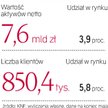 Fundusz zajmuje ósmą pozycję na rynku pod względem aktywów. I szóstą, jeśli chodzi o liczbę uczestni