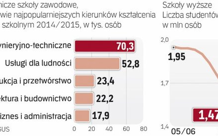 W Polsce mocno spada liczba studentów