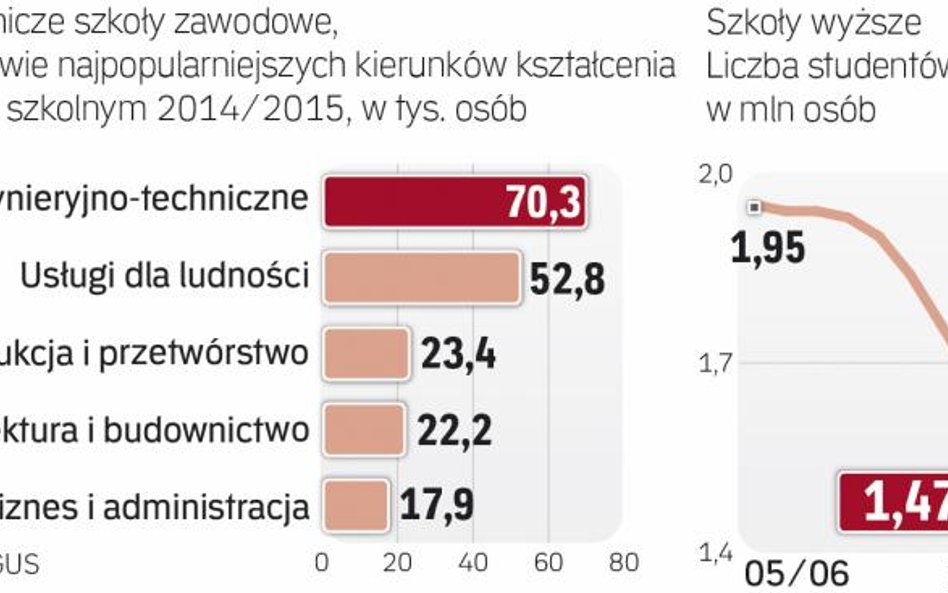 W Polsce mocno spada liczba studentów