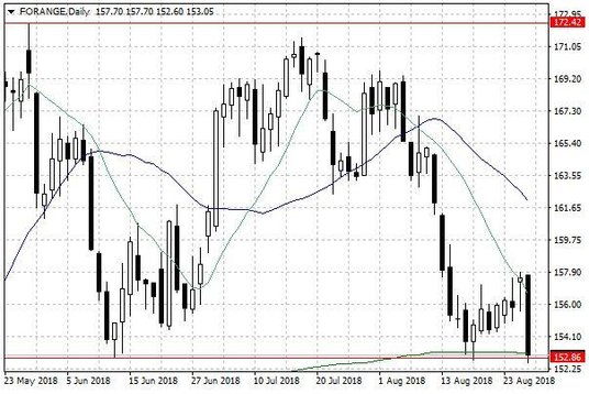 Notowania soku pomarańczowego w USA – dane dzienne