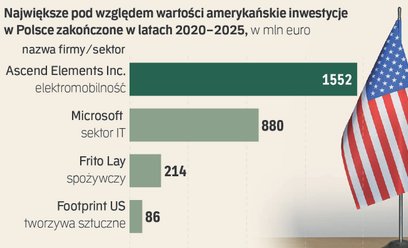Amerykańskie firmy inwestują w Polsce coraz więcej. Nie zamierzają nas porzucać