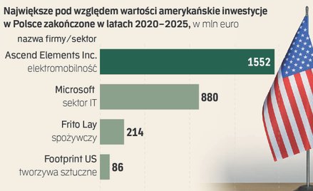 Amerykańskie firmy inwestują w Polsce coraz więcej. Nie zamierzają nas porzucać