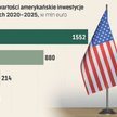 Amerykańskie firmy inwestują w Polsce coraz więcej. Nie zamierzają nas porzucać