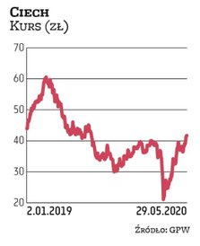 Kapitalizacja Ciechu wynosi obecnie 2,2 mld zł. Kurs odrobił już z nawiązką marcową przecenę. Wiodąc