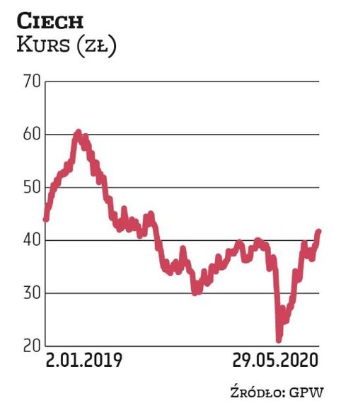 Kapitalizacja Ciechu wynosi obecnie 2,2 mld zł. Kurs odrobił już z nawiązką marcową przecenę. Wiodąc