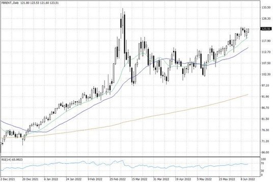 Notowania ropy naftowej Brent – dane dzienne