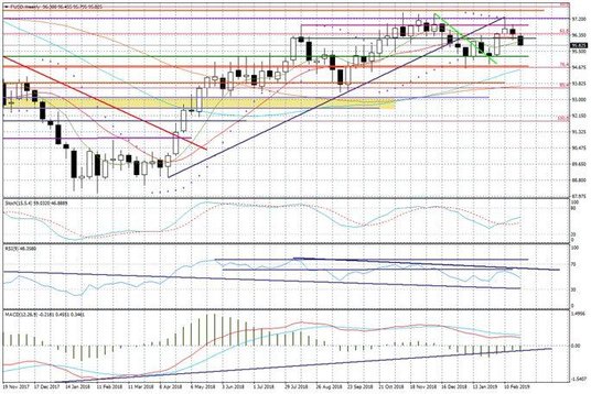 Wykres tygodniowy FUSD