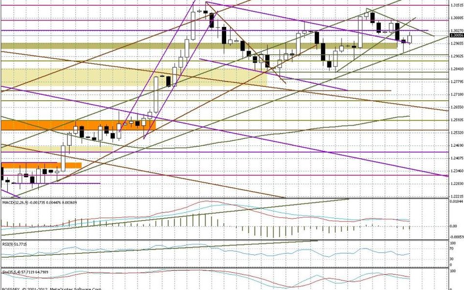Wykres dzienny EUR/USD
