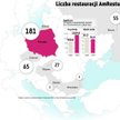 AmRest chce umocnić pozycję w naszym regionie