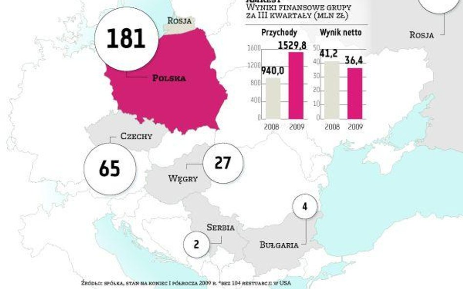 AmRest chce umocnić pozycję w naszym regionie