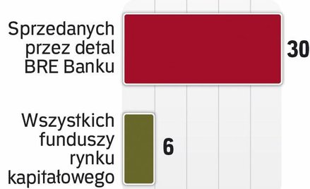 Atrakcyjne fundusze