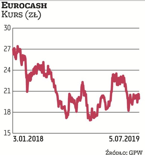 Od 2016 r., kiedy kurs przekraczał 50 zł, notowania Eurocashu poruszają się w długoterminowym trendz