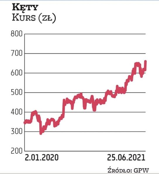 Notowania Kęt w ostatnich dniach biją rekordy. Cała spółka jest wyceniana już na niemal 6,4 mld zł, 