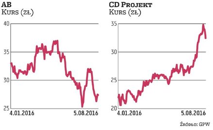 Brokerzy mają już nowych faworytów