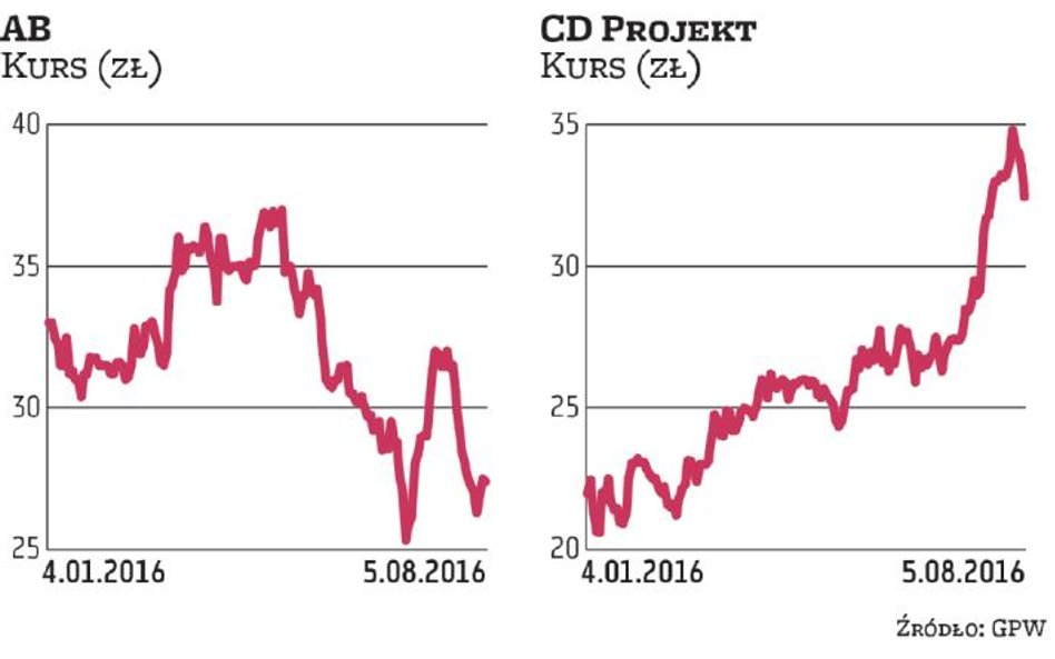 Brokerzy mają już nowych faworytów