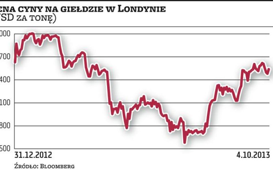 Dżakarta rzuca wyzwanie Londyńskiej Giełdzie Metali