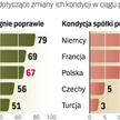 Menedżerowie znad Wisły pozytywnie oceniają przyszłość. Górujemy pod tym względem m.in. nad Niemcami