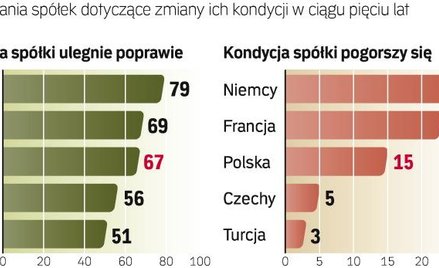 Menedżerowie znad Wisły pozytywnie oceniają przyszłość. Górujemy pod tym względem m.in. nad Niemcami