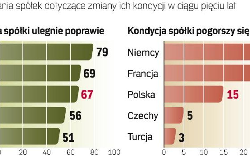 Menedżerowie znad Wisły pozytywnie oceniają przyszłość. Górujemy pod tym względem m.in. nad Niemcami