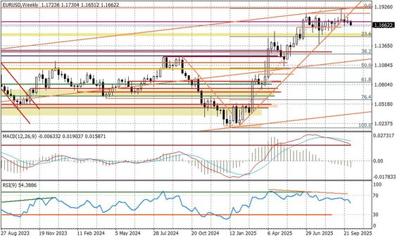 Wykres tygodniowy EURUSD
