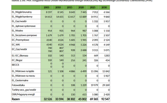 Moc zainstalowana mocy wytwórczych do 2030 r.