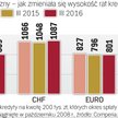 Kredytometr: jak zmieniły się raty