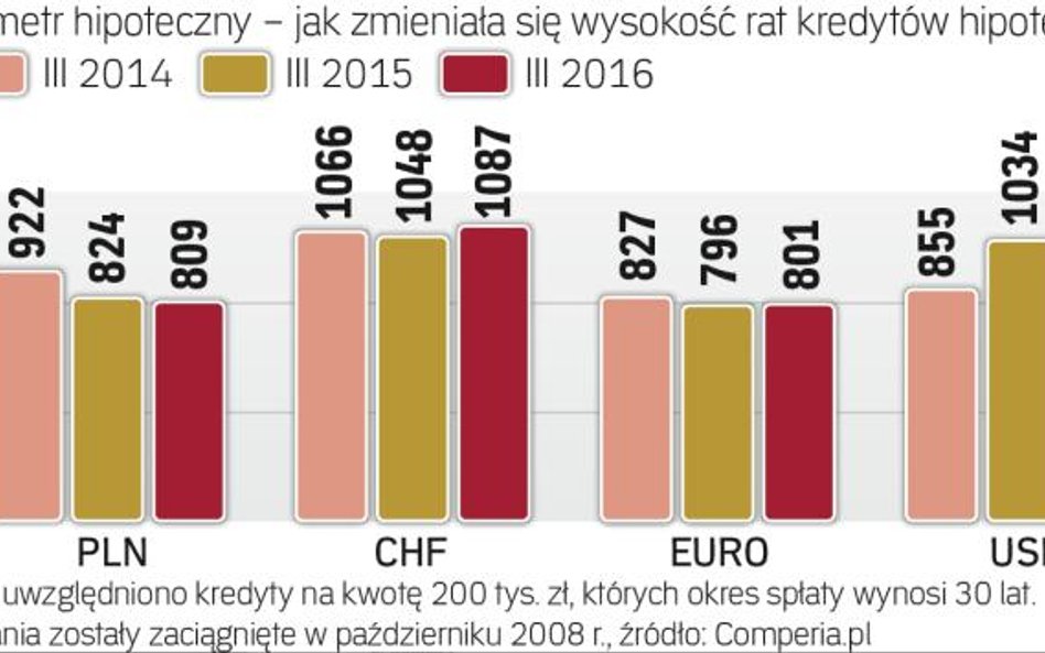 Kredytometr: jak zmieniły się raty