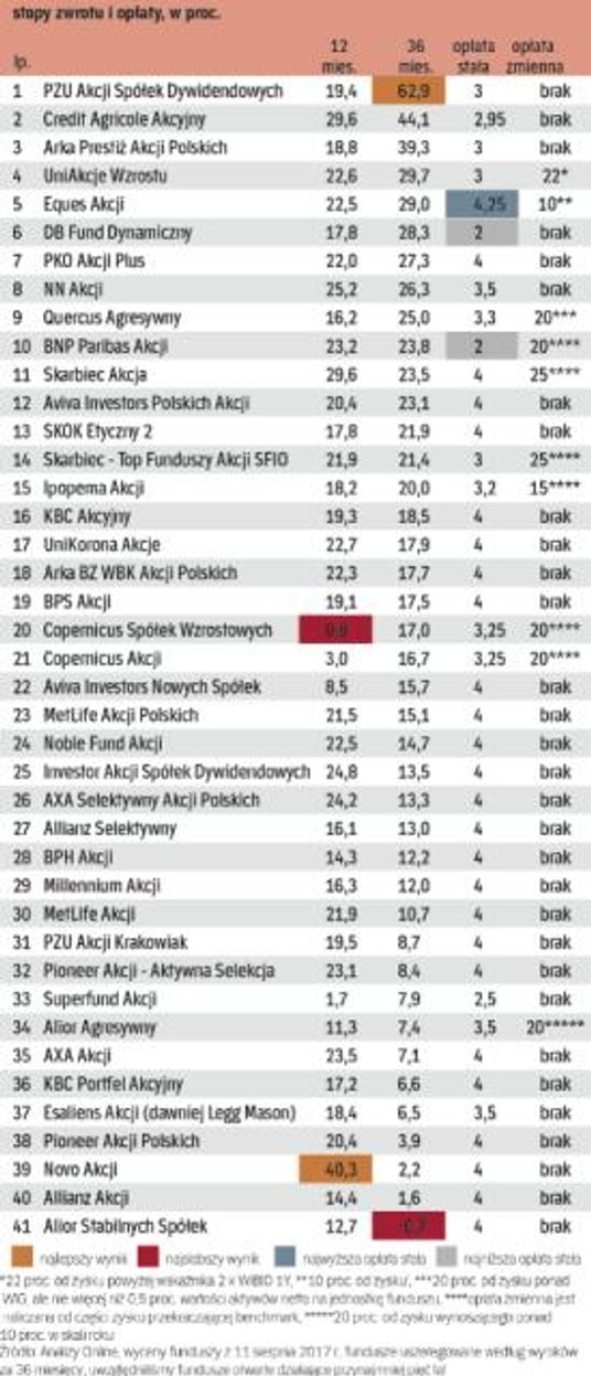 Fundusze akcji polskich