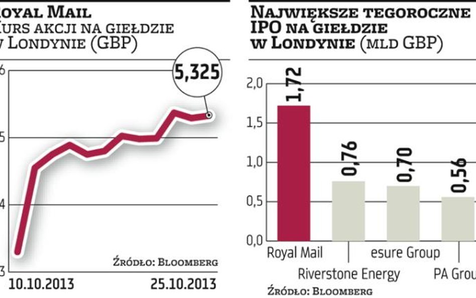 Czy polecą głowy za ofertę Royal Mail?