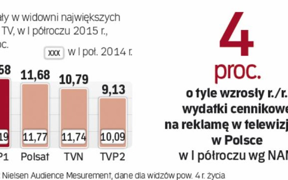 Rynek telewizyjny w I półroczu 2015 r.