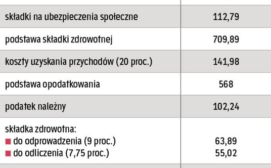 Rozliczenie ubruttowionej płacy