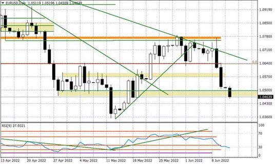 Wykres dzienny EURUSD