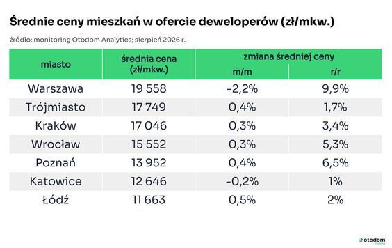 Ceny ofertowe. Infografika Otodomu.